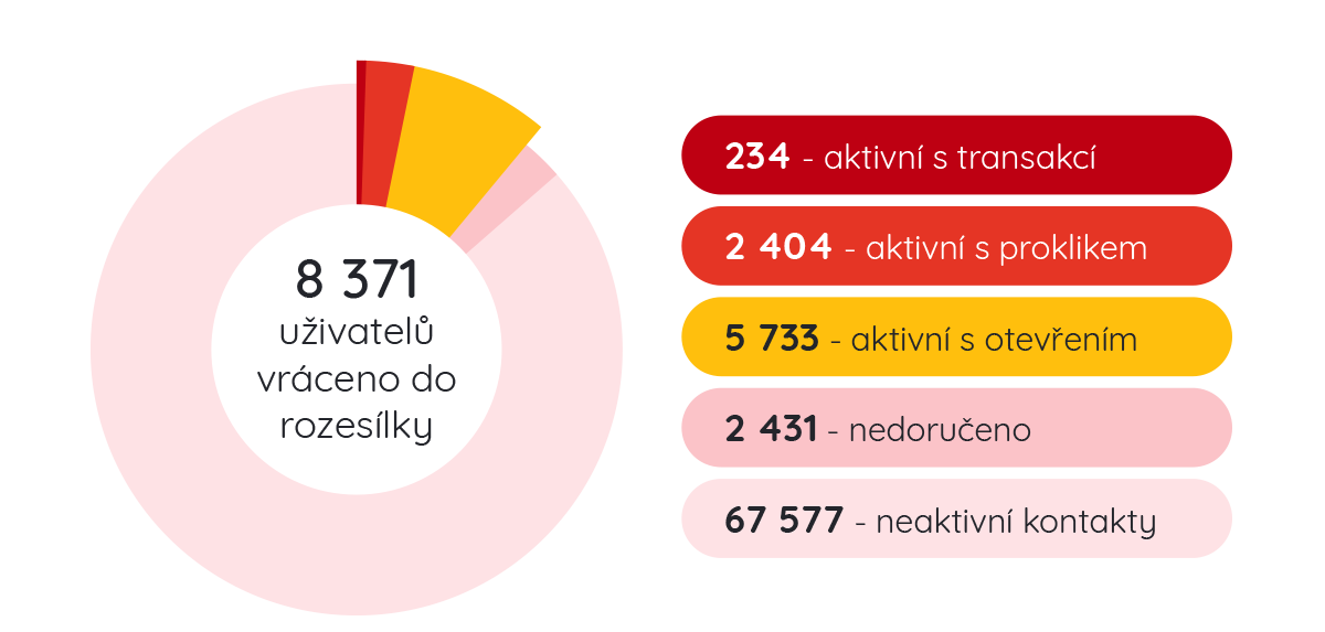 Graph-reactivation